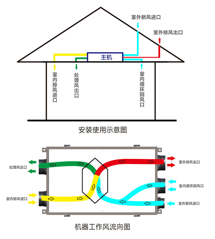 新風(fēng)除濕機(jī)應(yīng)用說明